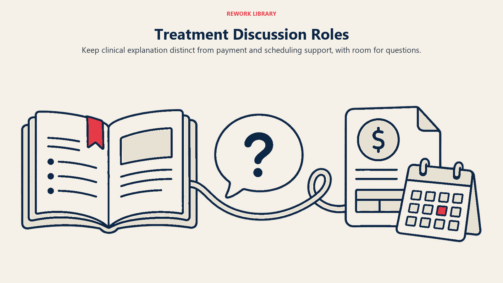Explanation booklet, question bubble and payment calendar illustrate a patient-centered role handoff.