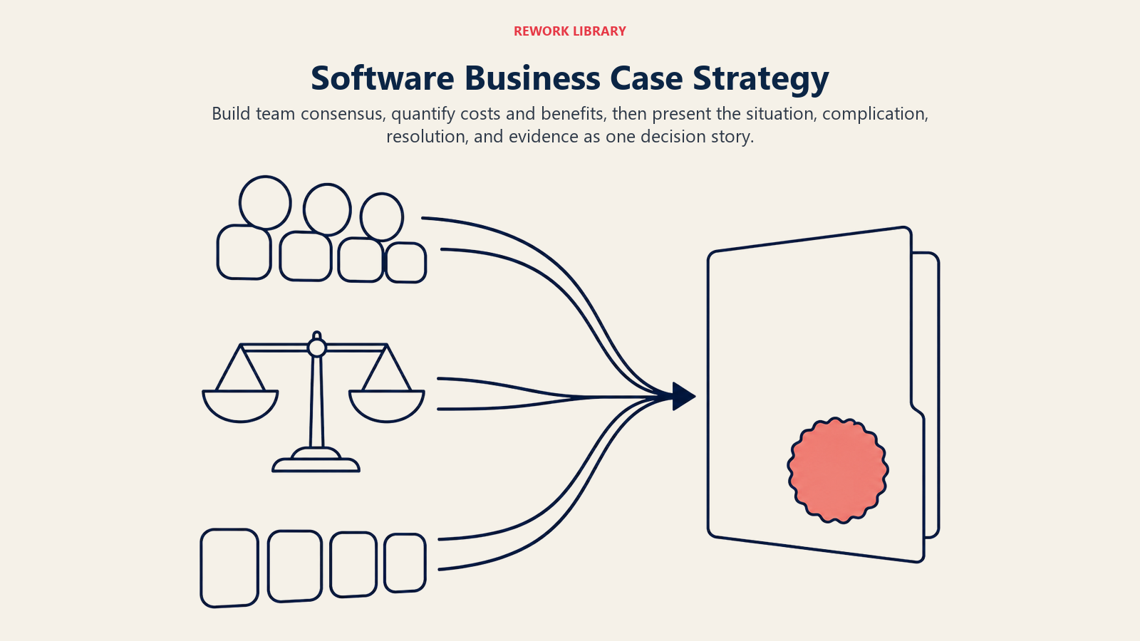Software business case strategy shown as team consensus, cost-benefit analysis, and an evidence-led story assembled into one briefing