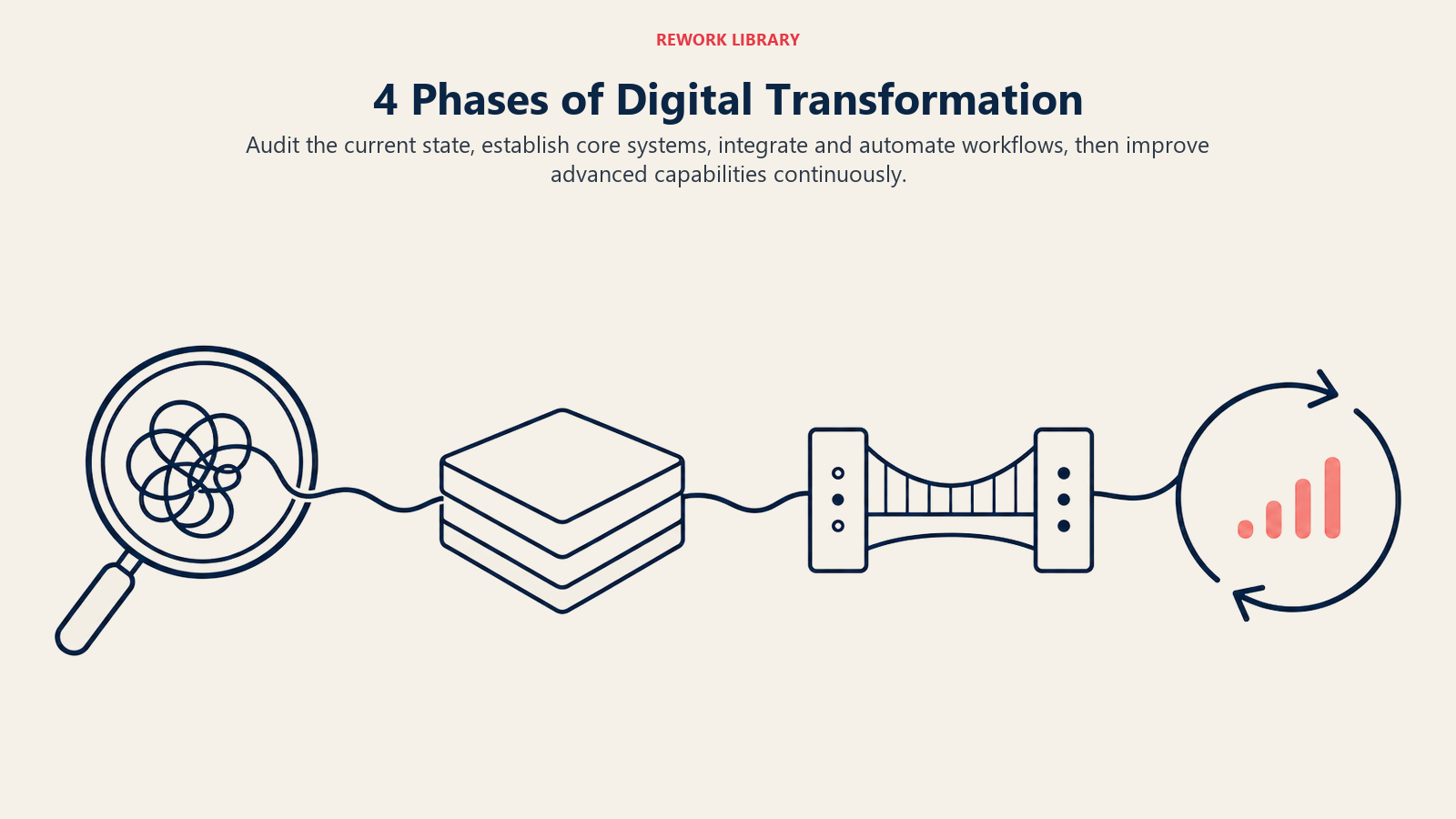 Four phases of digital transformation shown as an audit station, foundation platform, integration bridge, and continuous improvement loop