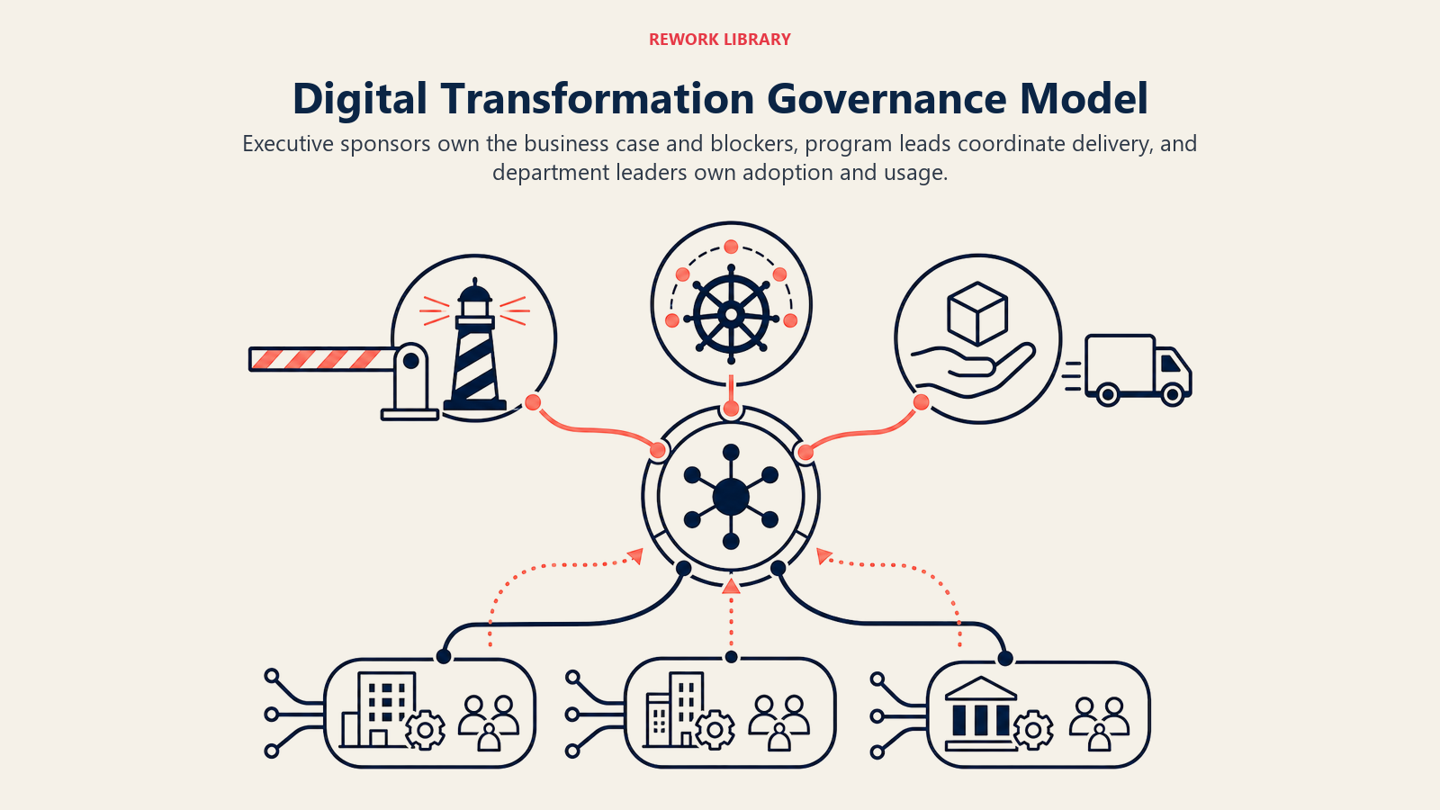 Digital transformation governance model shown as executive sponsorship, program coordination, and department adoption connected to one shared transformation hub