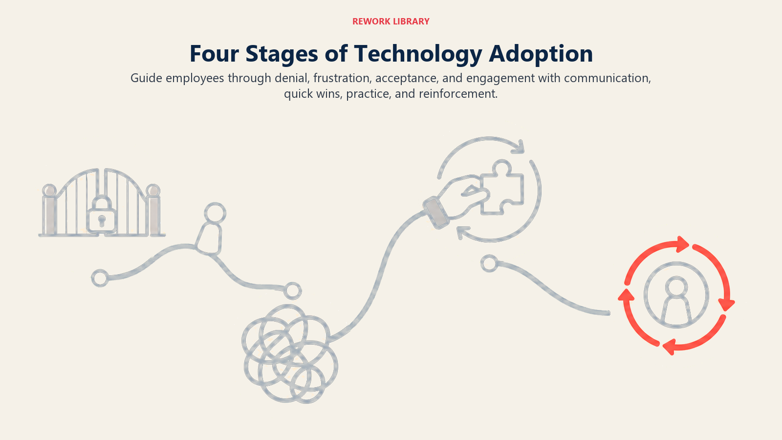 Four technology adoption stages moving from denial and frustration through acceptance to sustained engagement
