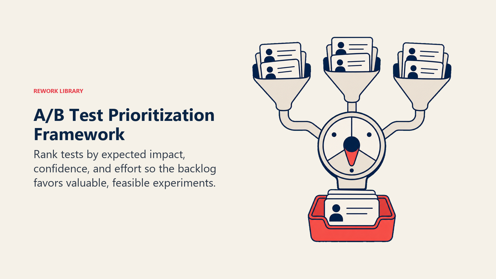 A/B Test Prioritization Framework illustrated with a three-input prioritization dial sorting experiment cards into one coral first-position tray