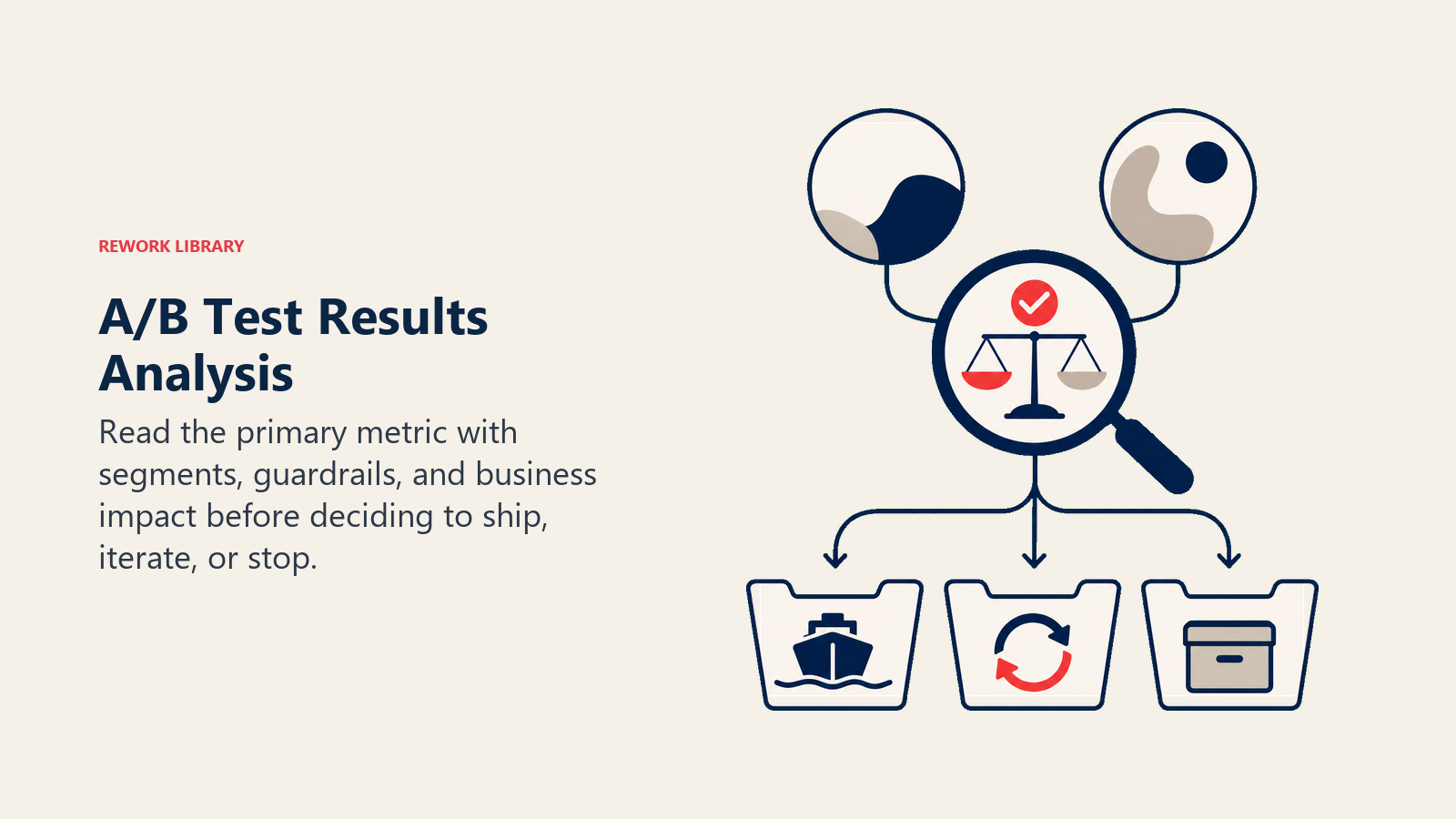 A/B Test Results Analysis illustrated with an evidence lens comparing two result tokens, then routing the finding toward ship, refine, or archive trays