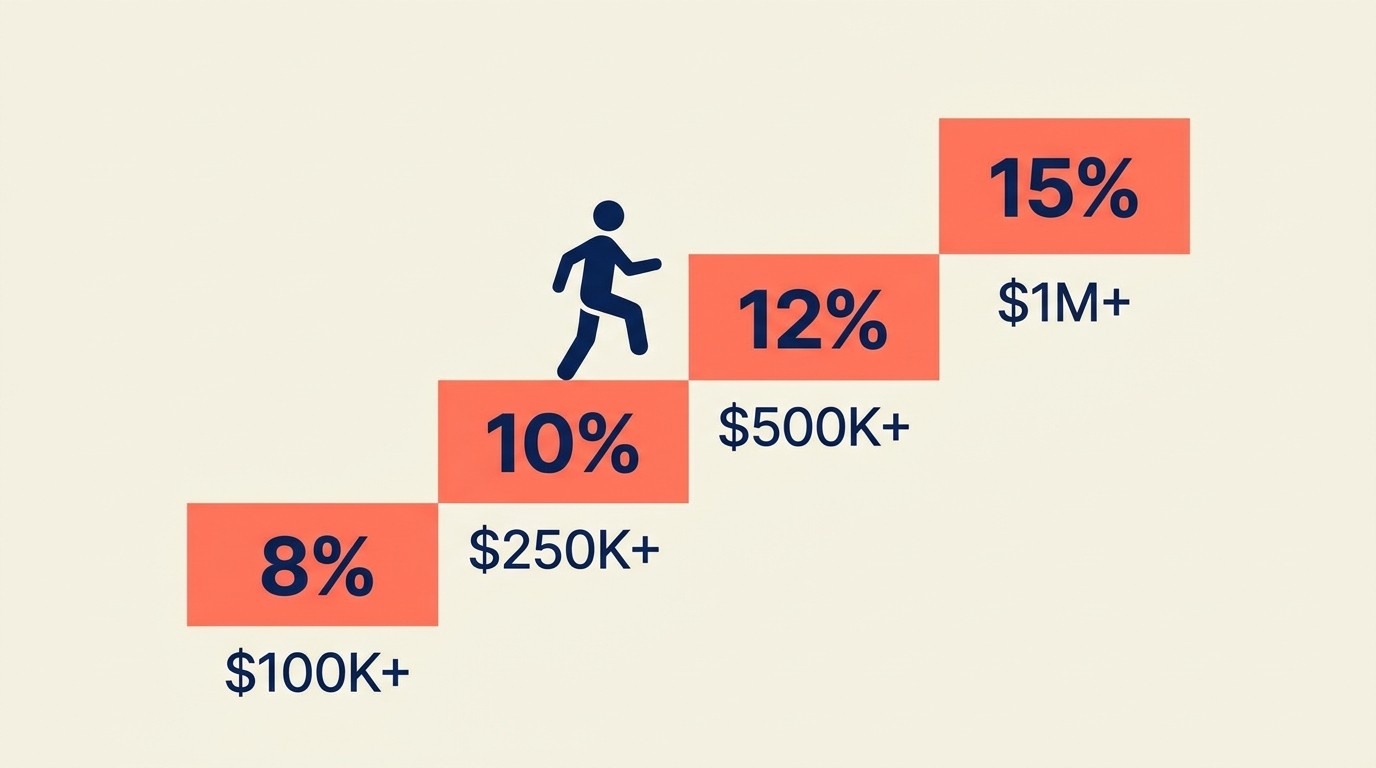 Affiliate commission structures including flat tiered and hybrid models with bonuses