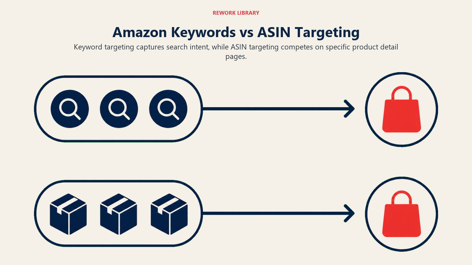Amazon Keywords vs ASIN Targeting illustrated with search lane versus product lane