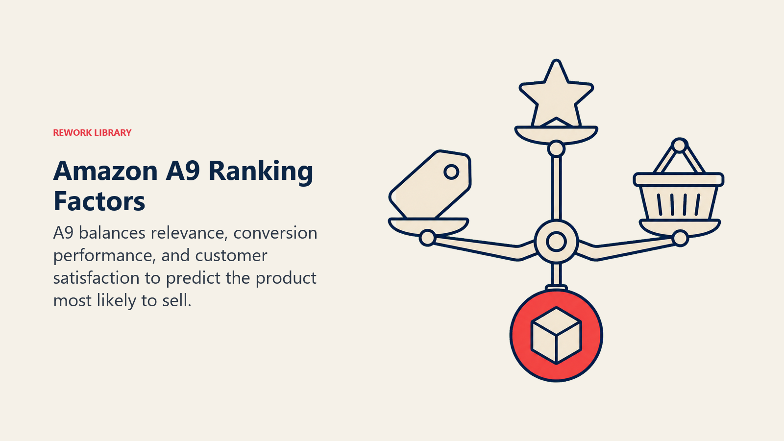 Amazon A9 Ranking Factors: a three-arm balance mechanism holding a keyword tag, a shopping basket, and a satisfaction star, converging on one coral product token