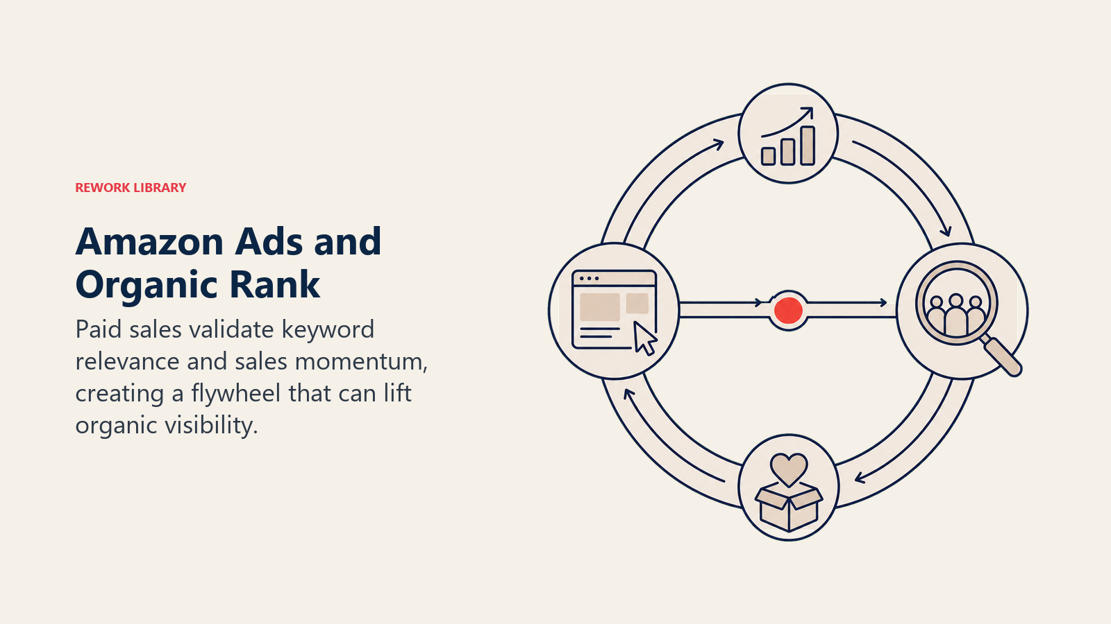 Amazon Ads and Organic Rank: a two-lane flywheel where an ad token feeds sales into an organic search lens, returning momentum to the product, with one coral handoff point
