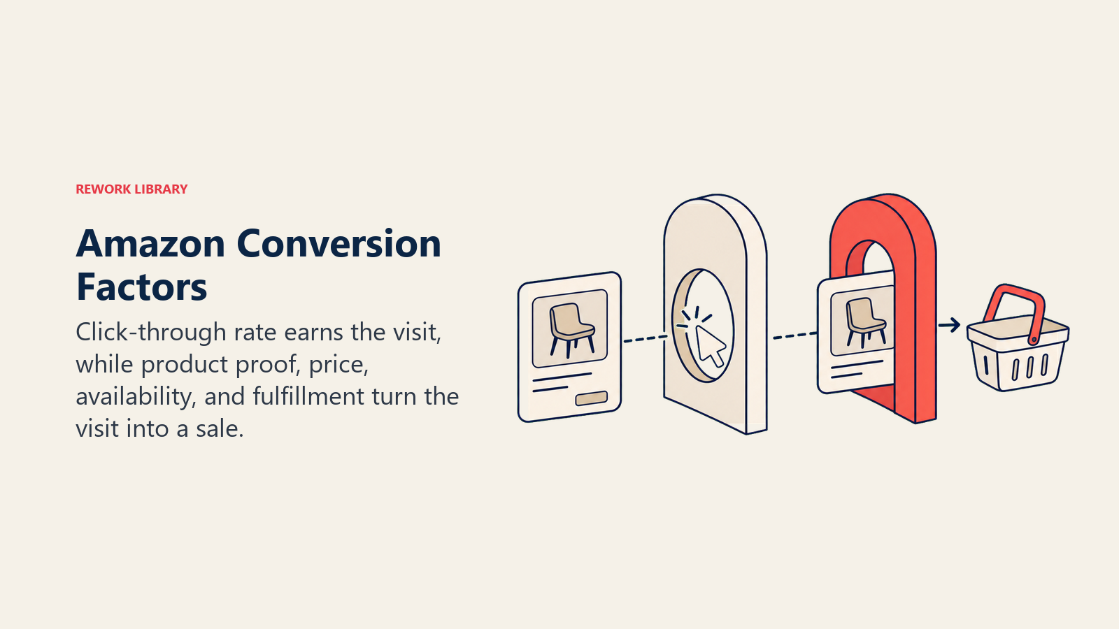 Amazon Conversion Factors: a product card passing through a two-stage gate, first a click aperture and then a purchase basket, with the final gate coral