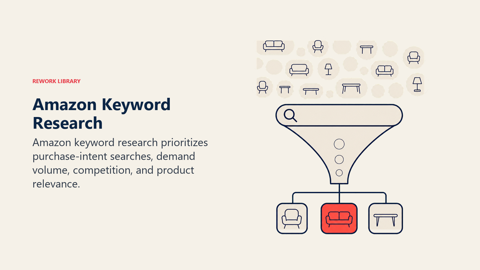 Amazon Keyword Research: a search funnel filtering many soft query tokens into three high-intent product keys, with one coral key selected