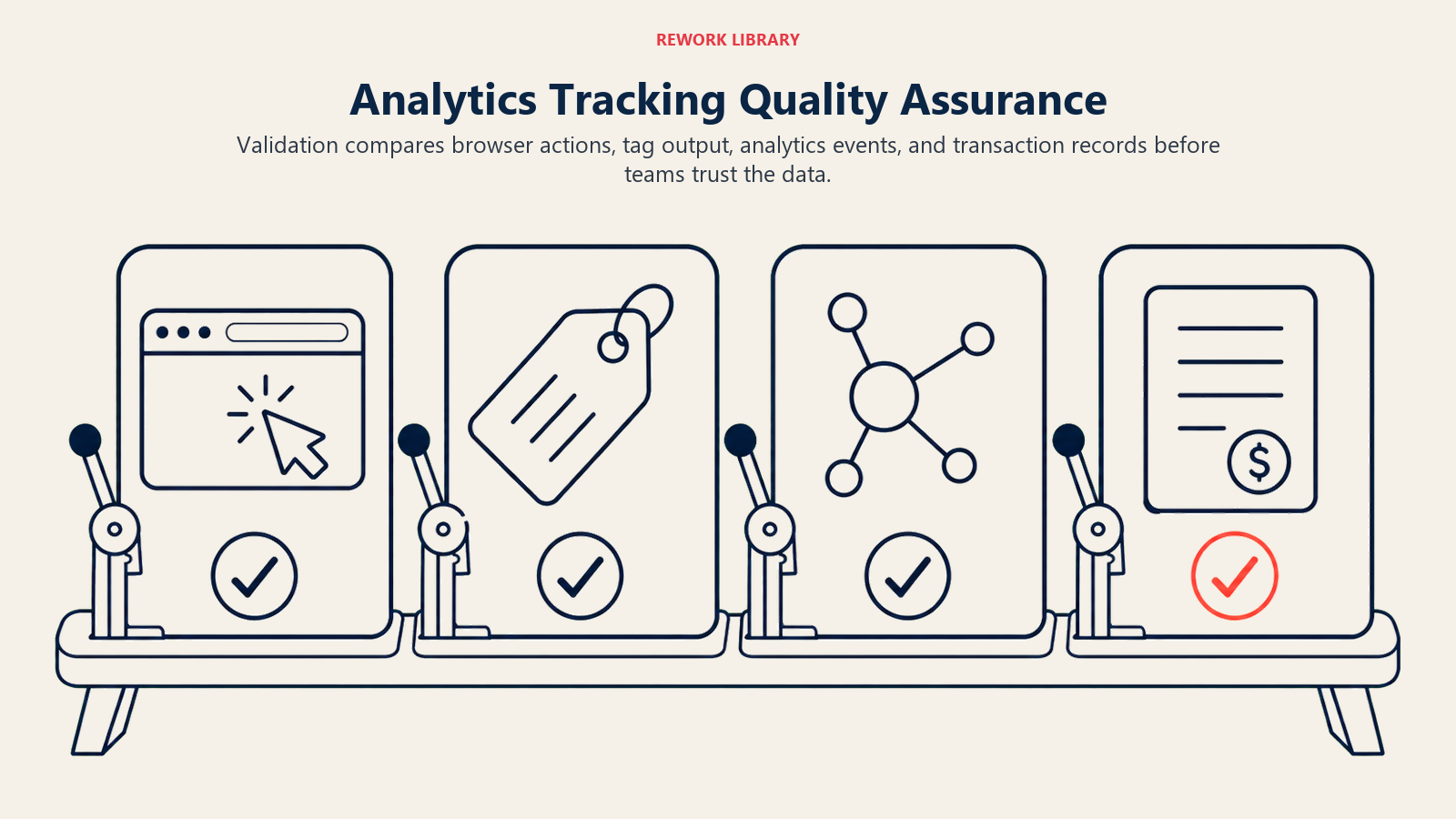Analytics Tracking Quality Assurance, illustrated as a wide four-step verification bench checking browser action, tag, event, and transaction evidence with one coral pass stamp