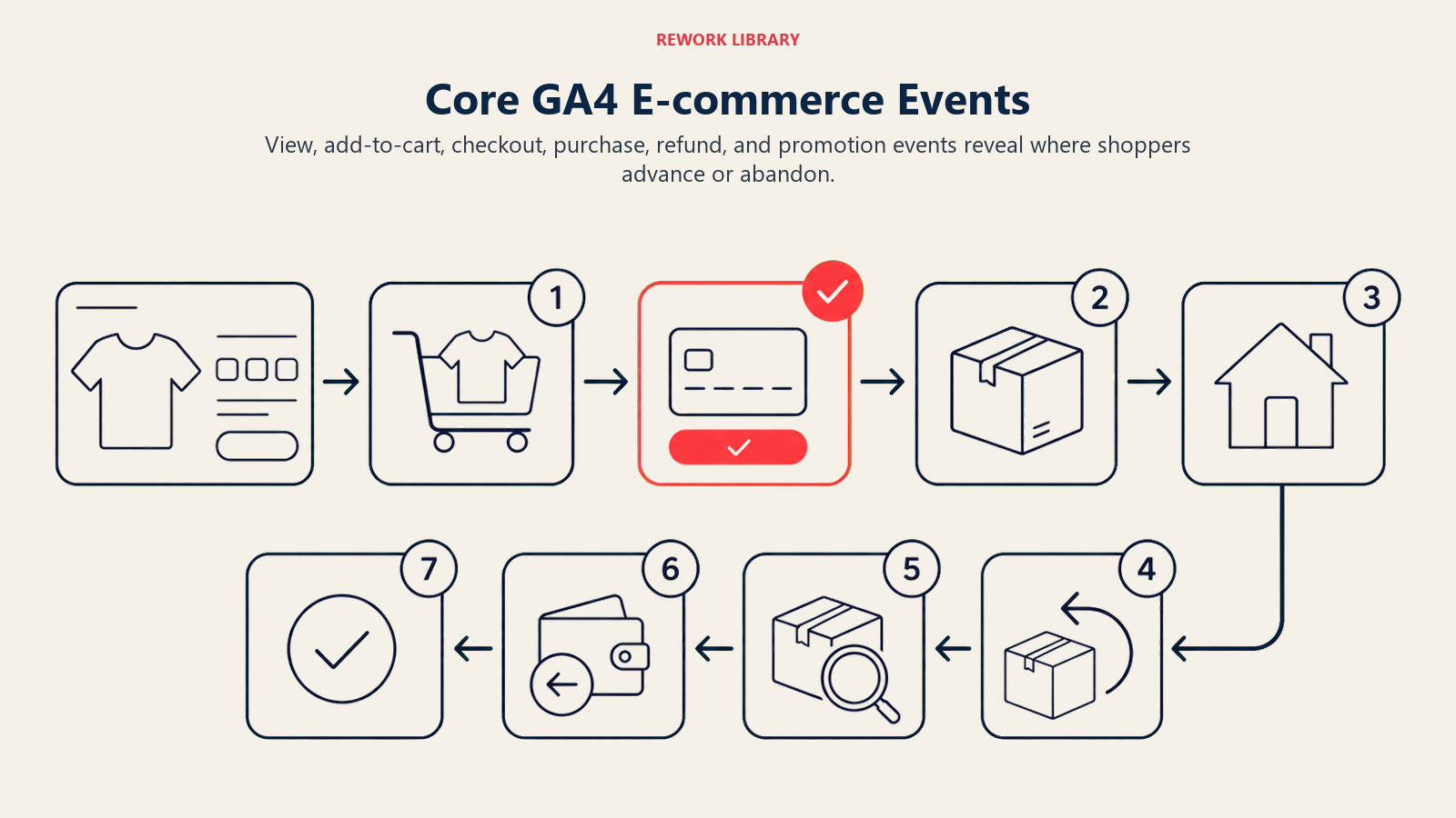 Core GA4 E-commerce Events, illustrated as a wide ordered event sequence from product view through purchase and refund loop, with one coral purchase checkpoint