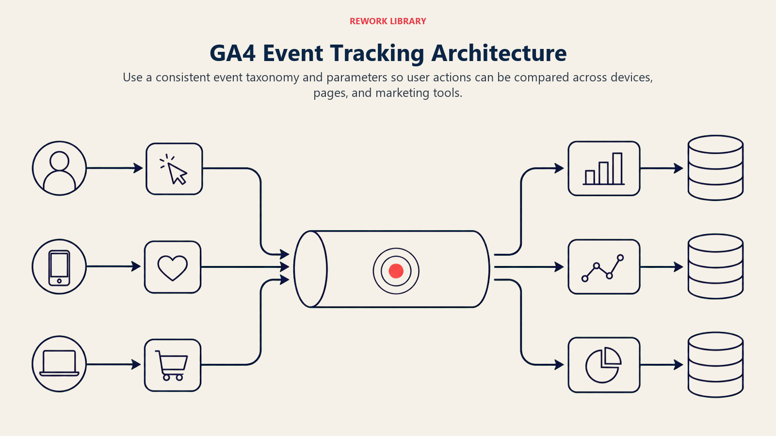 GA4 Event Tracking Architecture, illustrated as a wide event architecture showing sparse user actions entering a shared event bus and exiting as consistent analytics records