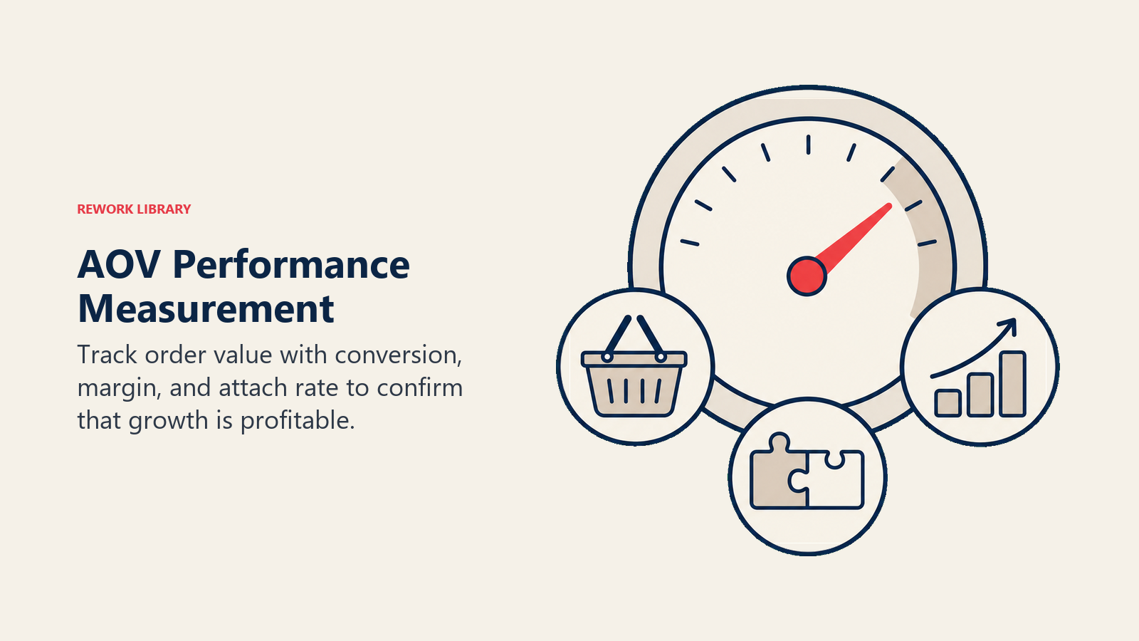 AOV Performance Measurement illustrated with a calm gauge surrounded by three distinct measurement tokens for basket, margin, and attachment, with one coral needle