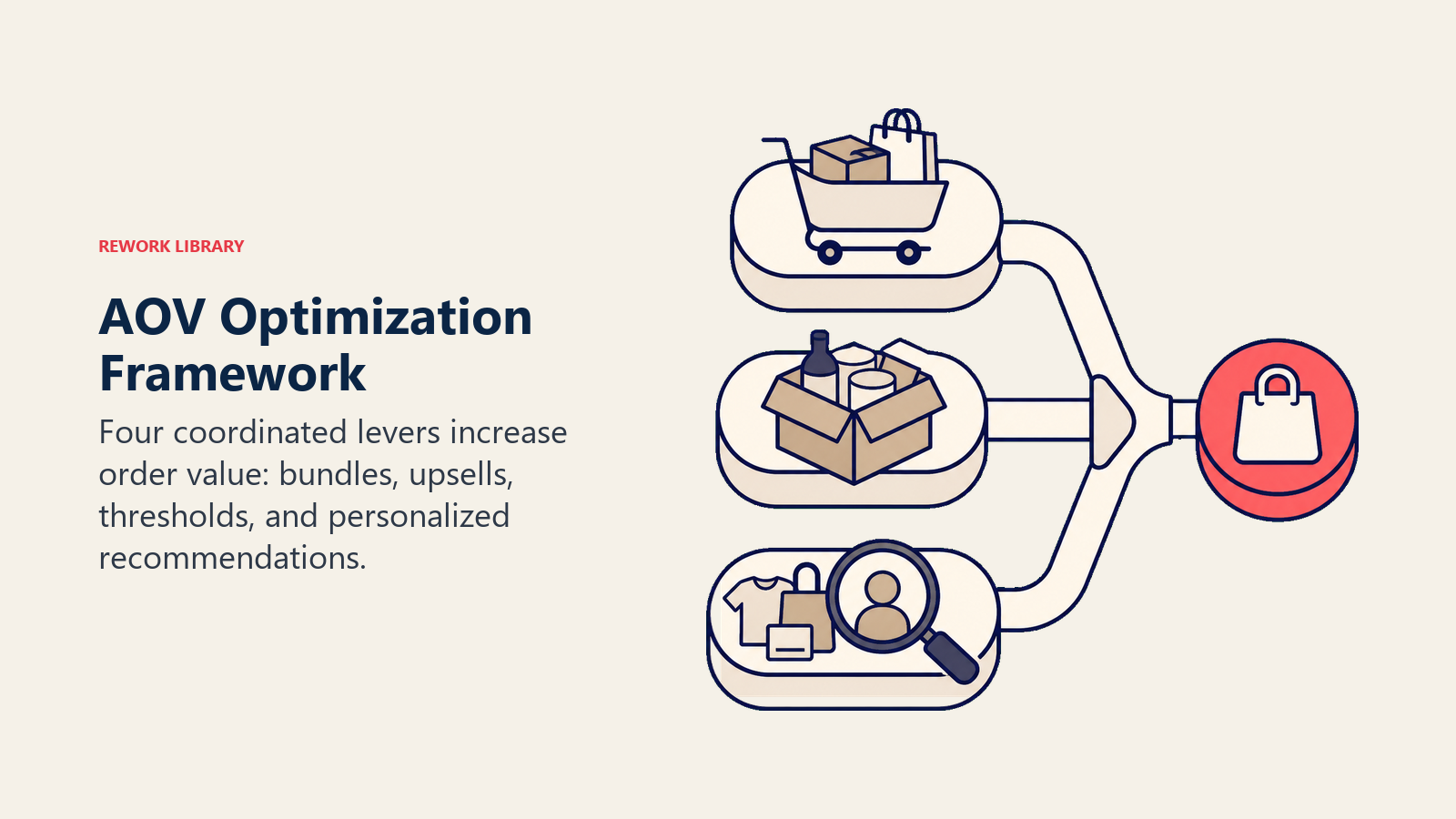 AOV Optimization Framework illustrated with three rounded commerce levers, a bundle box, threshold marker, and recommendation lens converging into one raised coral order token