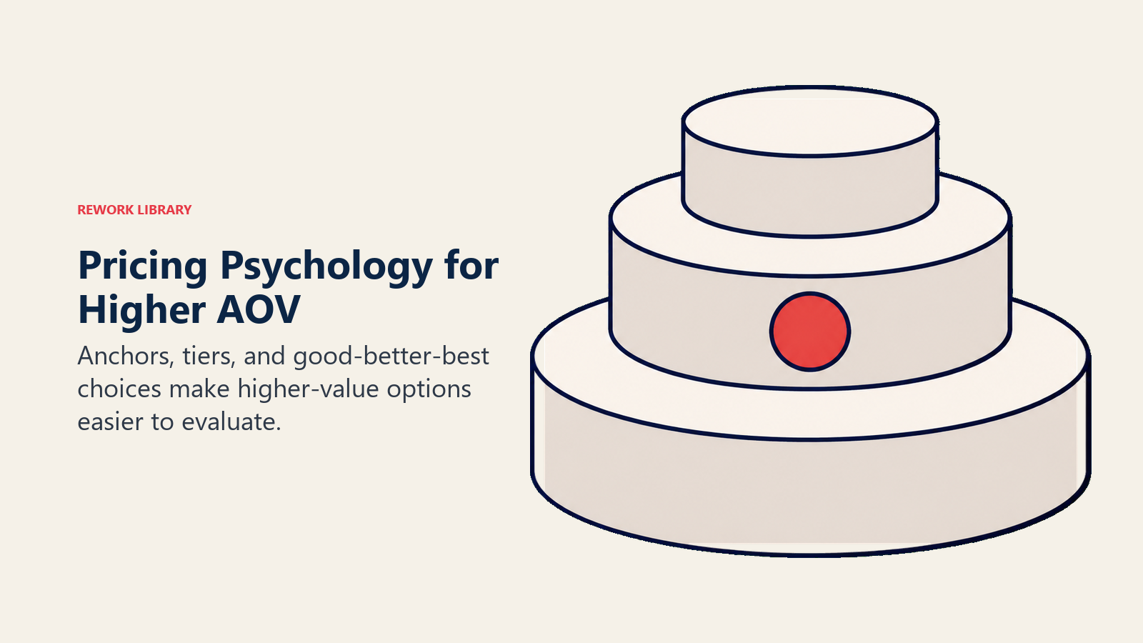 Pricing Psychology for Higher AOV illustrated with three nested price pedestals of increasing value with the middle pedestal marked by one coral selection token, no numbers