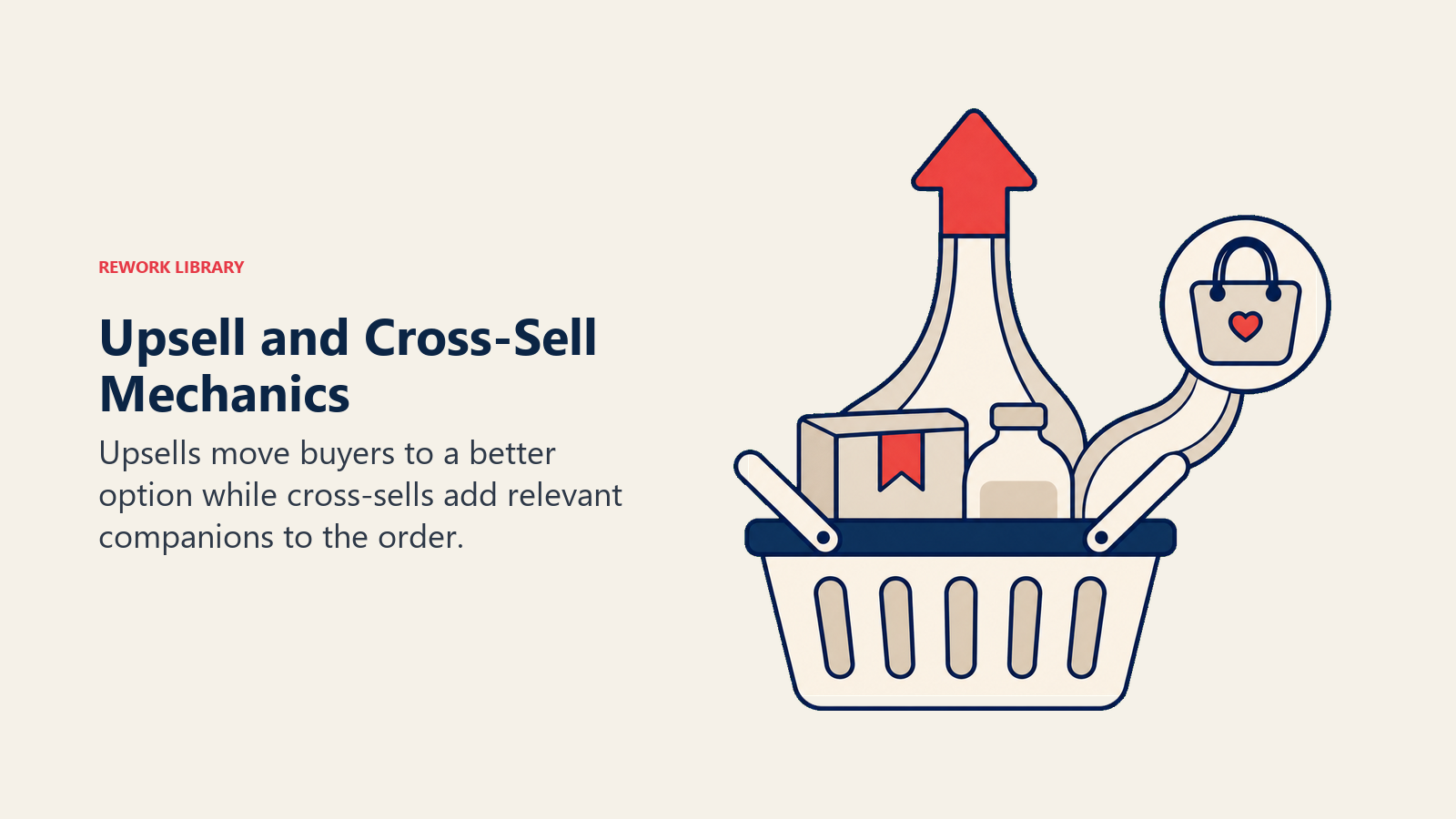 Upsell and Cross-Sell Mechanics illustrated with a central shopping basket with one upward upgrade ramp and one curved side branch bringing a companion item