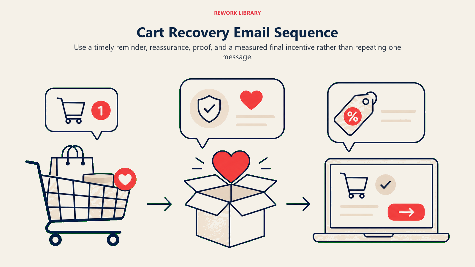 Cart Recovery Email Sequence illustrated as a wide three-message route progresses from cart reminder to reassurance and final incentive, ending at checkout