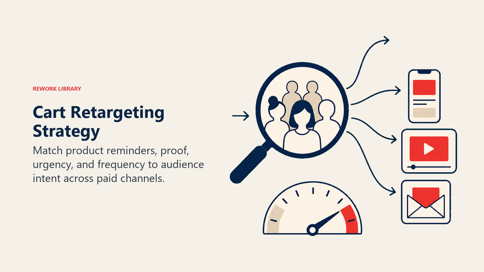 Cart Retargeting Strategy illustrated as a product token passes through an audience lens and fans into several controlled ad placements around a capped frequency dial