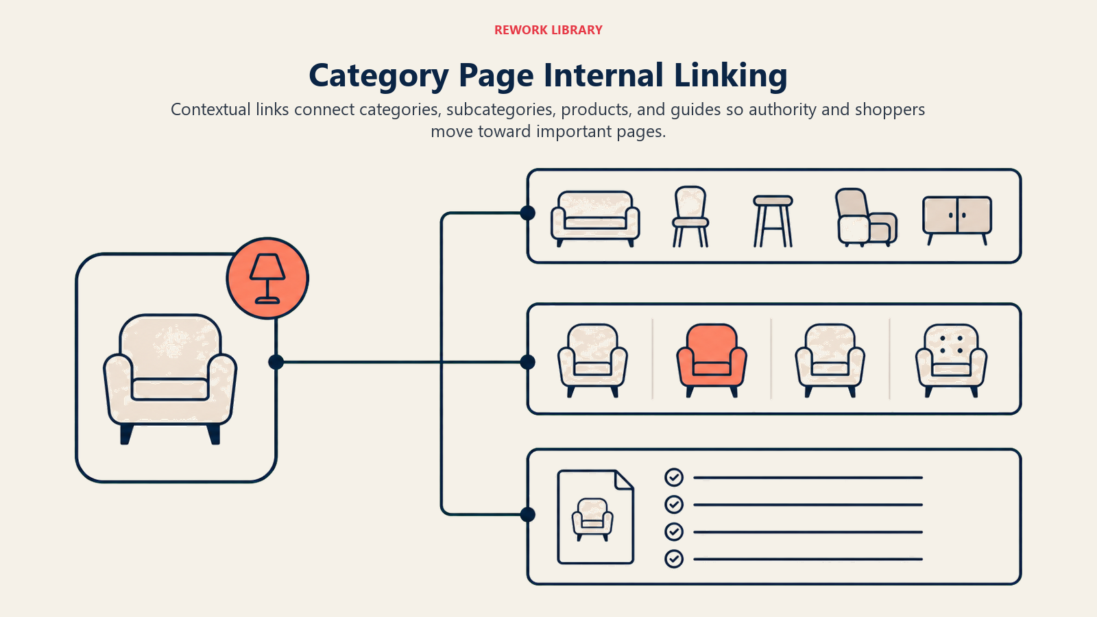 Category Page Internal Linking, illustrated with internal linking map.