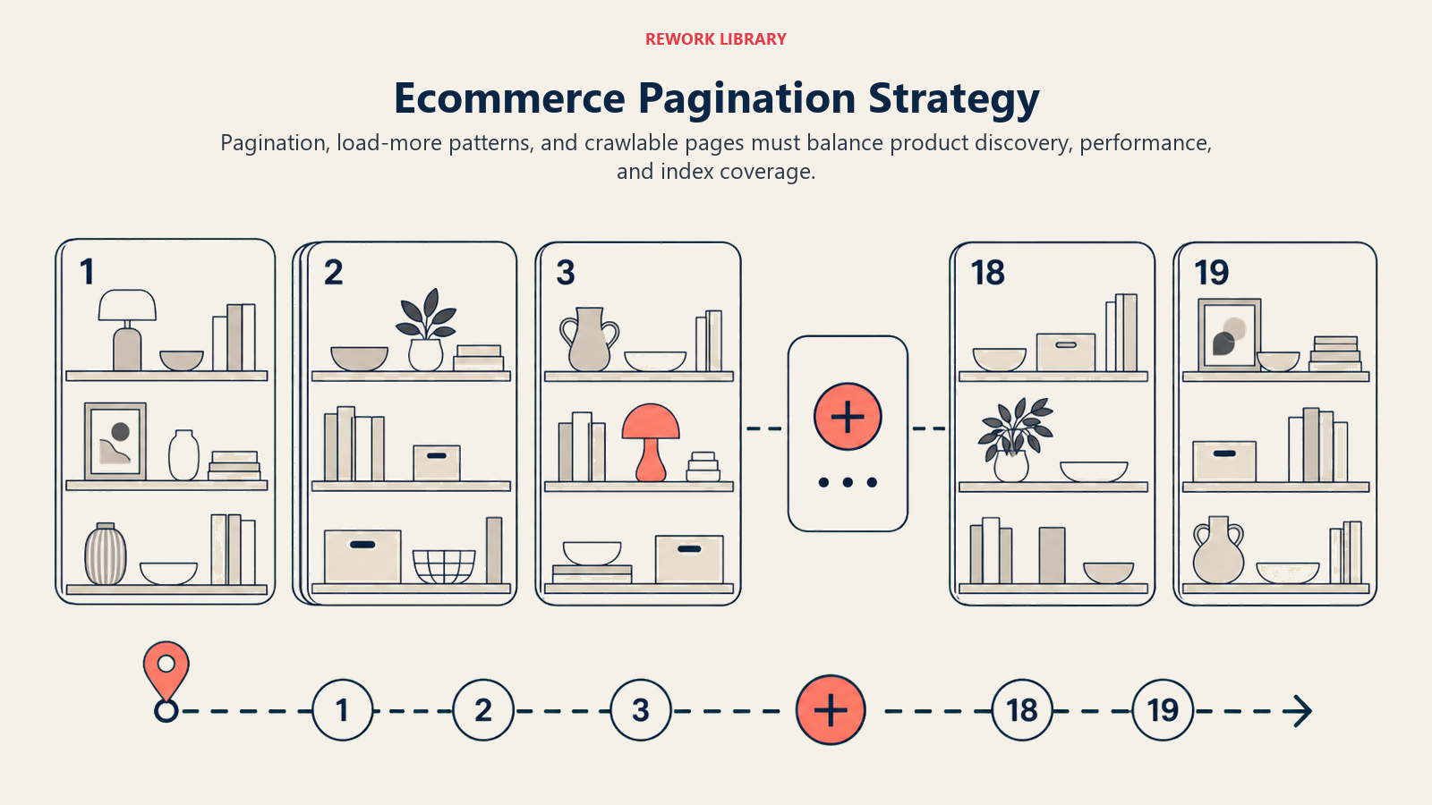Ecommerce Pagination Strategy, illustrated with paged catalog route.