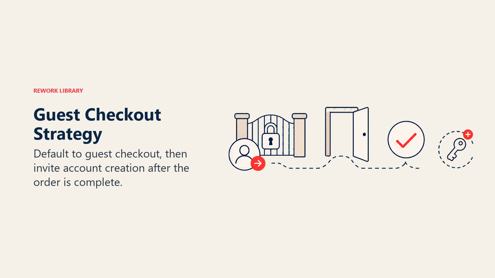 Guest Checkout Strategy illustrated as an open guest lane bypasses a locked account gate and reaches confirmation, where a small optional key appears afterward