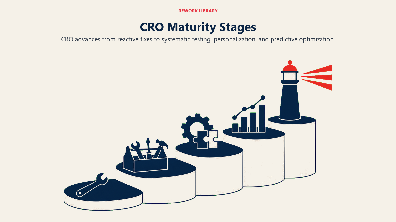 CRO Maturity Stages illustrated with maturity terraces