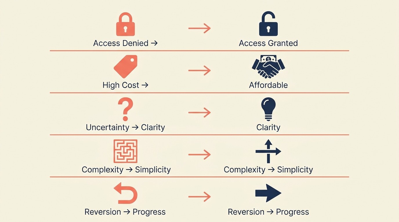 Common conversion barriers mapped to solutions: trust, price, benefits, checkout friction and returns