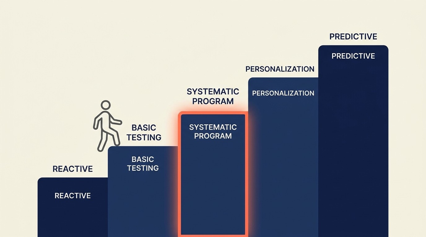 Five stages of CRO maturity from reactive optimization to predictive machine learning personalization
