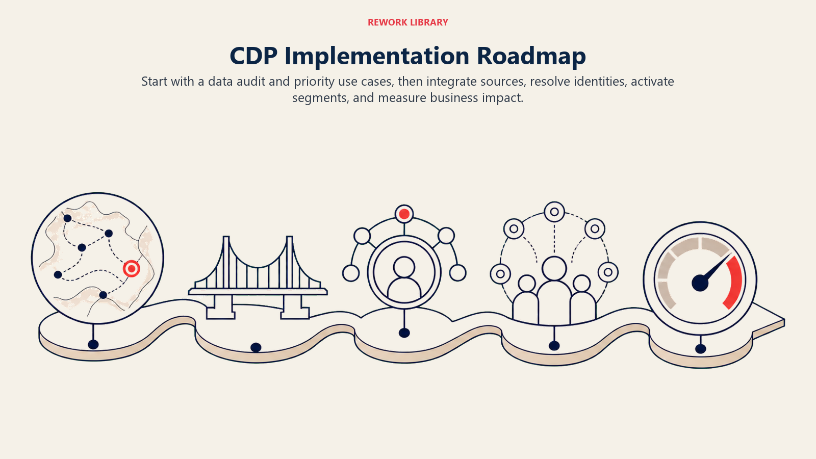 CDP Implementation Roadmap: a wide implementation route moving from source map to integration bridge to identity hub to audience activation and outcome gauge, with five distinct milestone objects