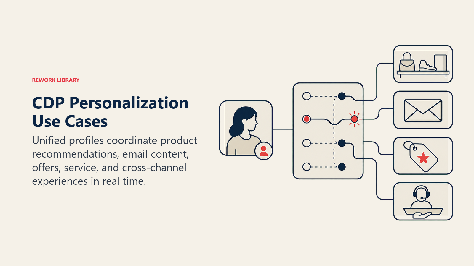 CDP Personalization Use Cases: a compact personalization switchboard routing one customer profile to a product shelf, email tile, offer tag, and service tray, with one coral next-best-action light