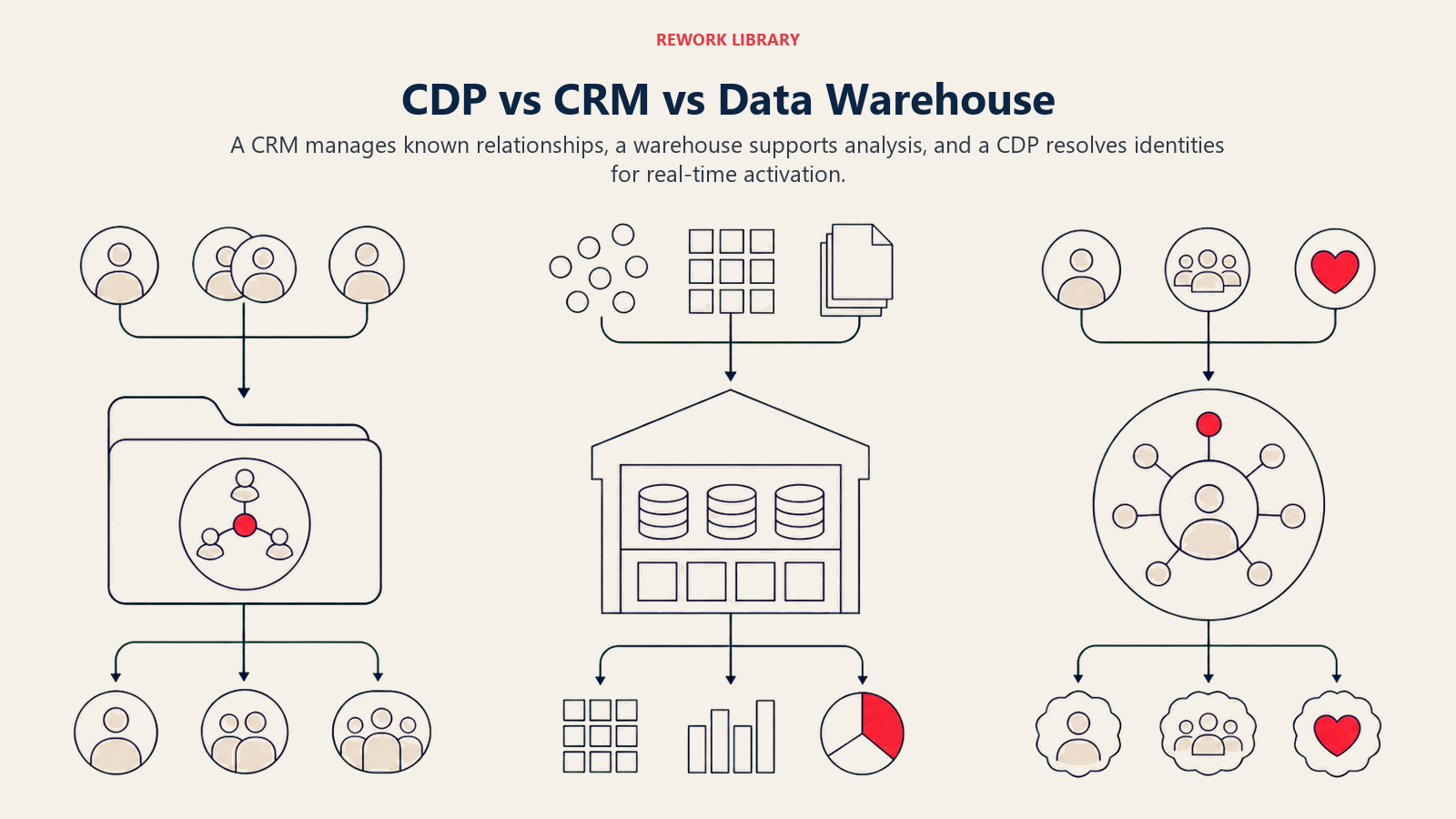 CDP vs CRM vs Data Warehouse: a wide three-column comparison using a relationship folder, analytical warehouse, and identity activation hub, with distinct input and output silhouettes and no text