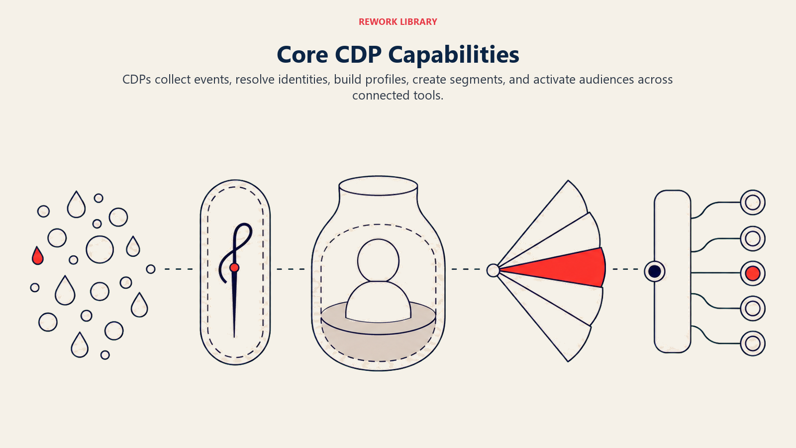 Core CDP Capabilities: a wide five-stage flow from event droplets through an identity stitch, profile vessel, segment fan, and activation ports. use distinct large objects, no labels