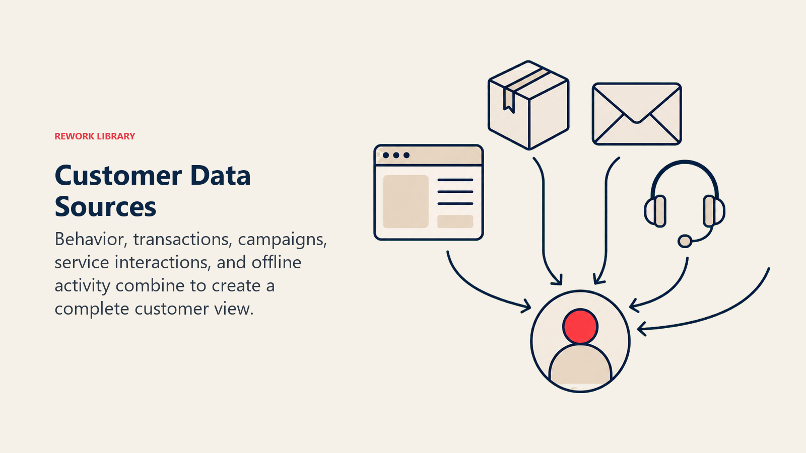 Customer Data Sources: a curated set of five source artifacts, browser window, order box, envelope, support headset icon, and store receipt, feeding one profile token