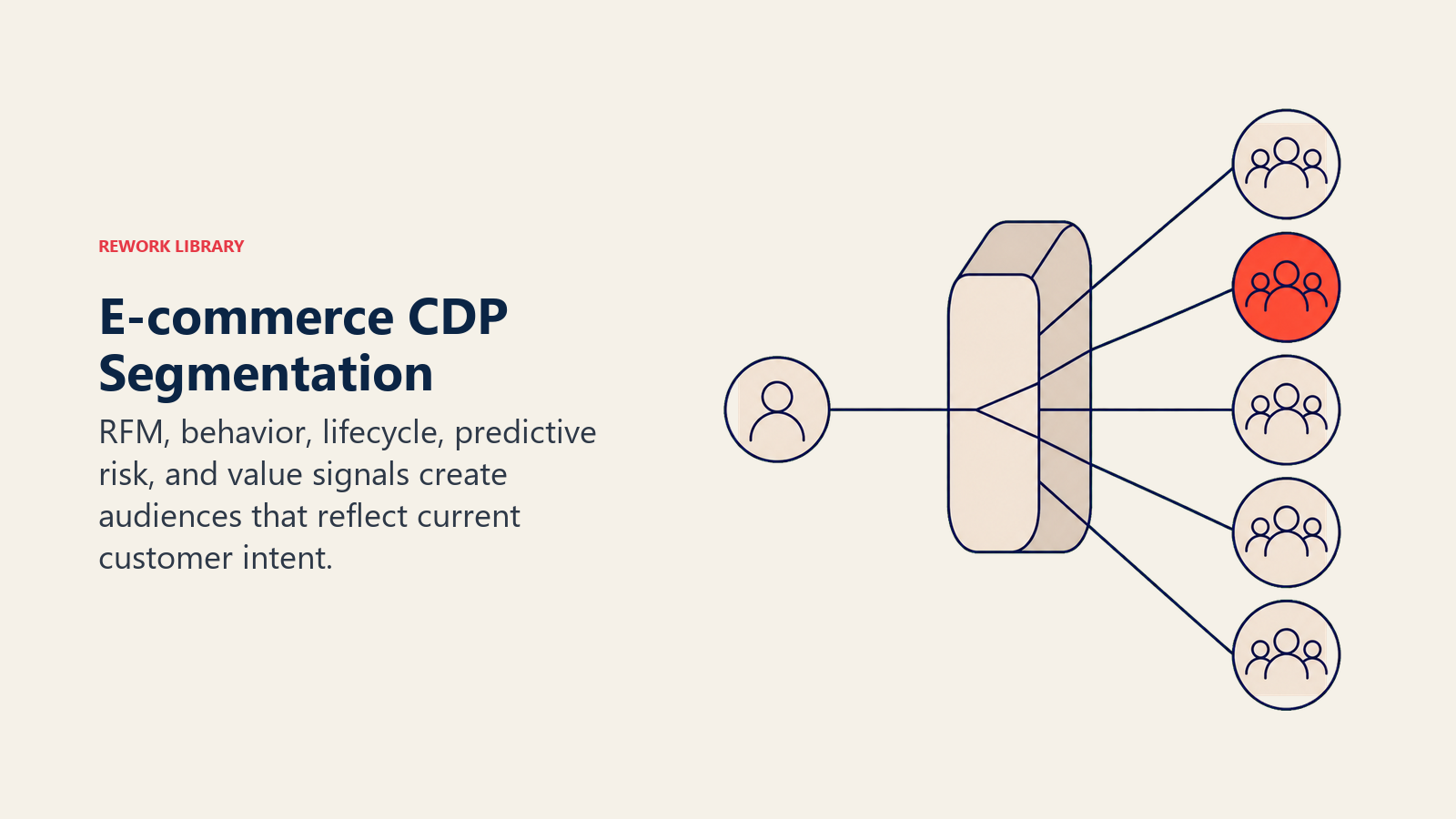 E-commerce CDP Segmentation: a profile beam passing through a rounded segmentation prism and fanning into five distinct customer cohorts, with one coral high-value cohort
