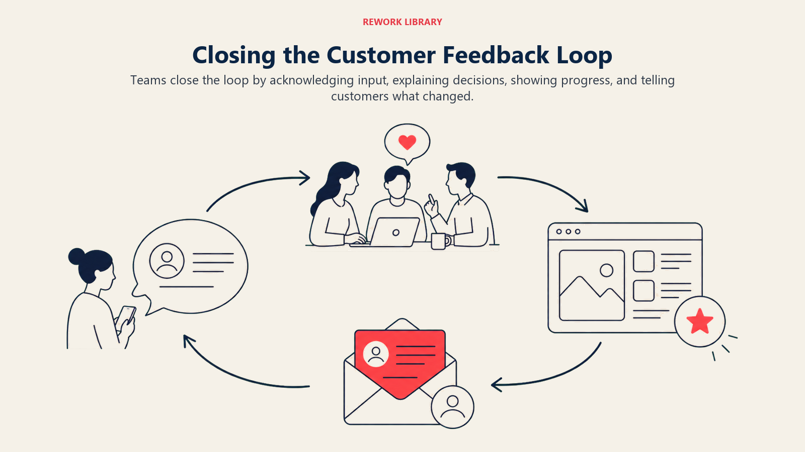 Closing the Customer Feedback Loop: a wide loop from customer message to team action to improved product and back to a personal response envelope, with the returning message coral