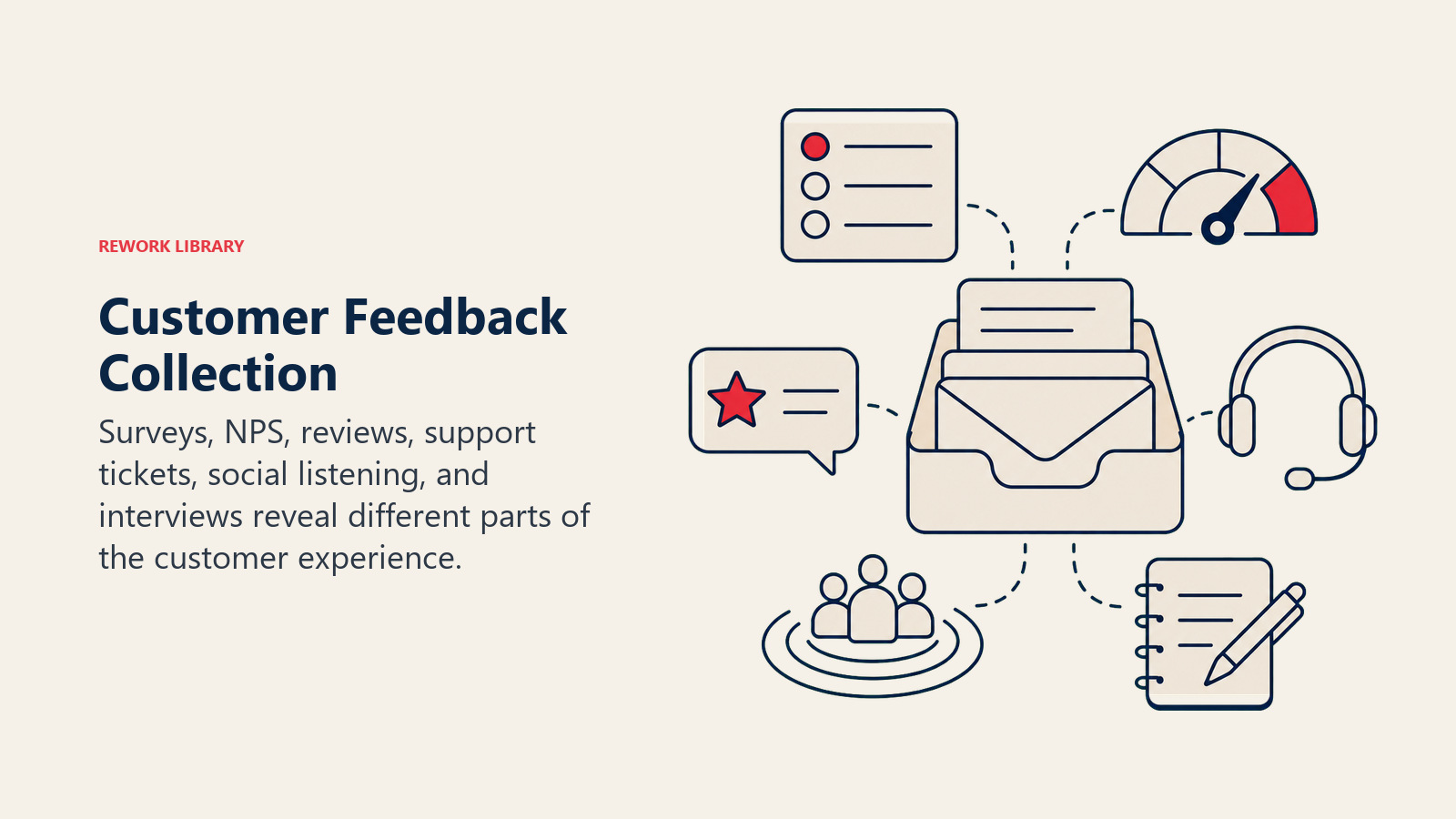 Customer Feedback Collection: a curated listening toolkit with survey card, recommendation gauge, review star, support headset icon, social ripple, and interview notebook around one inbox tray