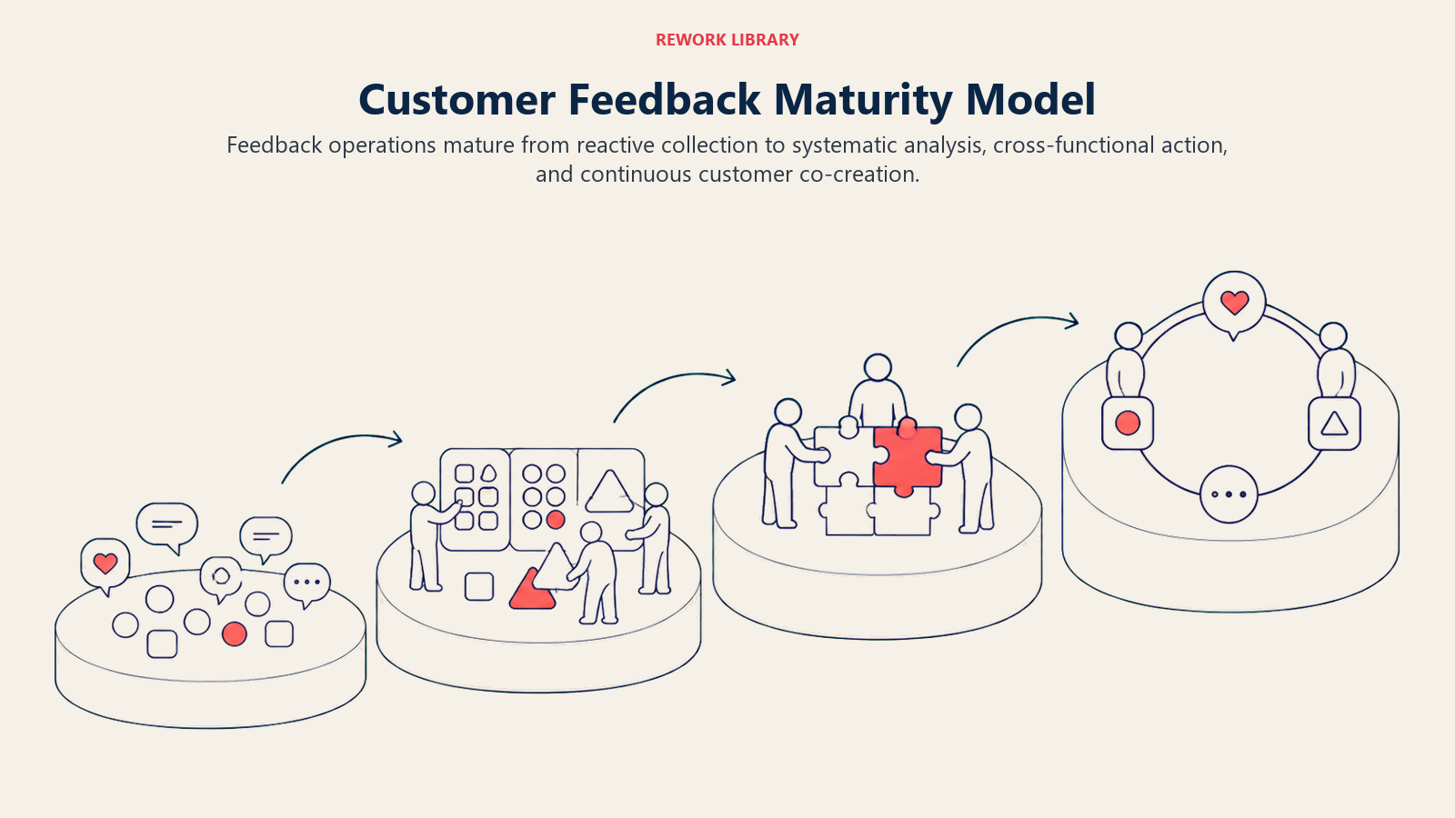 Customer Feedback Maturity Model: a wide four-stage set of rising rounded platforms moving from scattered feedback to organized themes to coordinated action to a continuous co-creation loop. no text or numbers