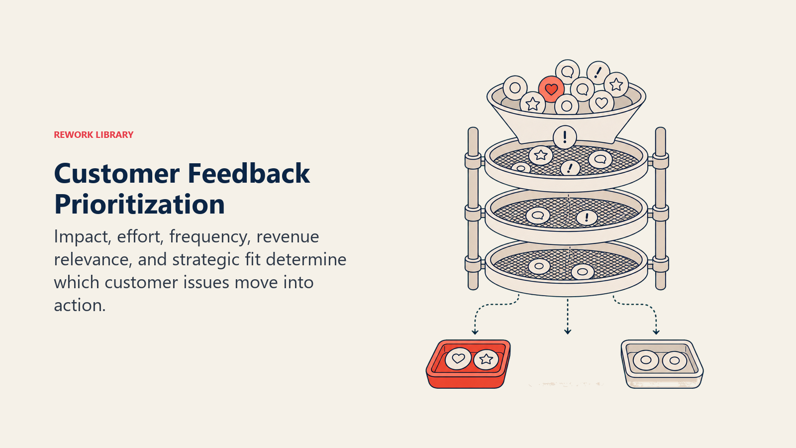 Customer Feedback Prioritization: a multi-layer priority sieve filtering feedback tokens by impact and effort into an immediate action tray, roadmap tray, and discard tray