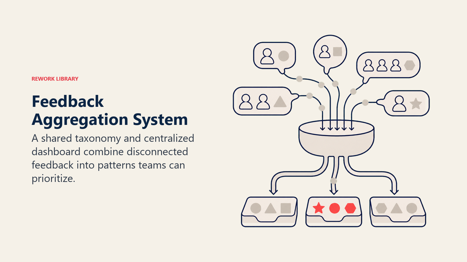 Feedback Aggregation System: multiple feedback streams flowing into a rounded aggregation basin that sorts them into three clean theme trays, with one recurring theme coral