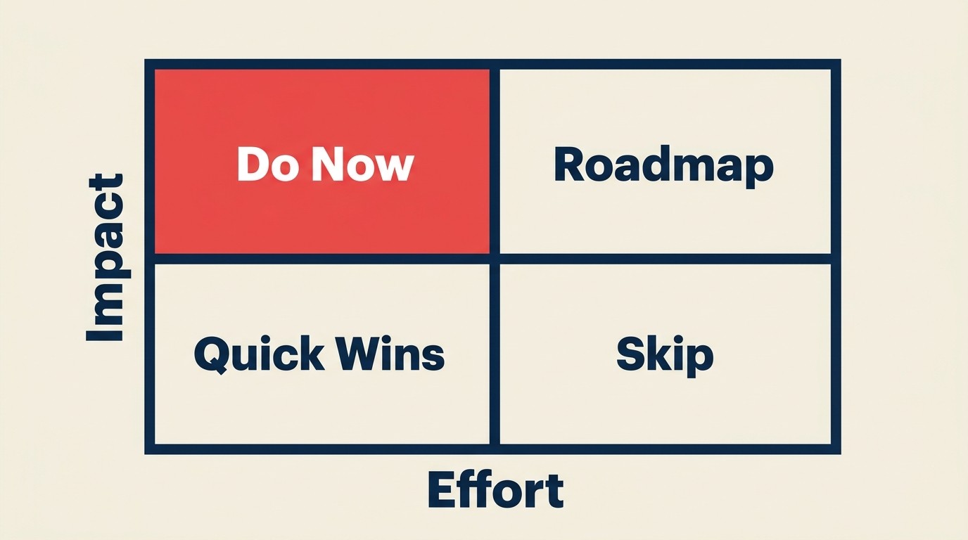 Impact vs effort prioritization matrix for translating customer feedback into action items