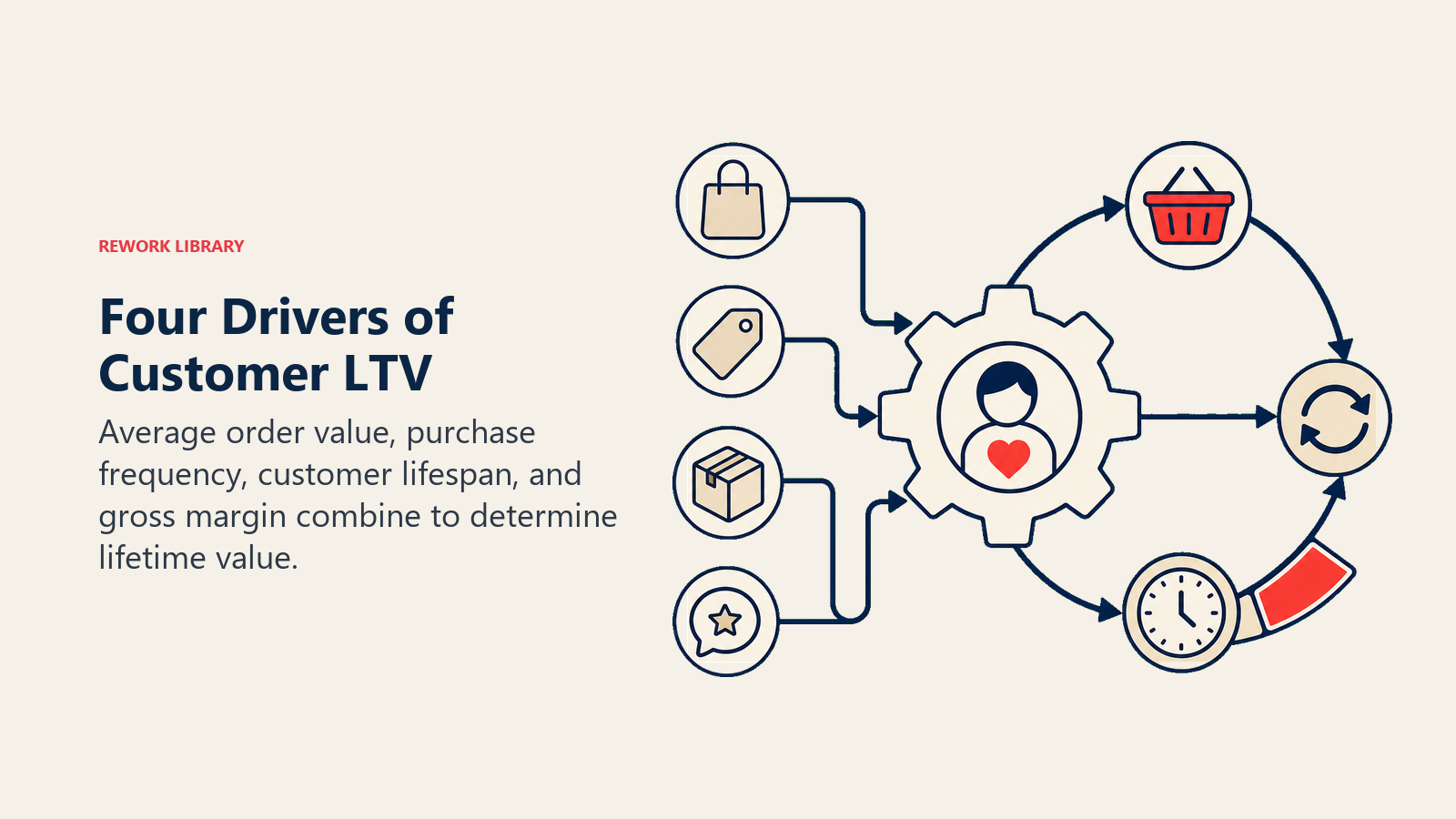 Four Drivers of Customer LTV illustrated as four physical inputs, basket value, repeat loop, time ring, and margin wedge, lock into one customer value engine