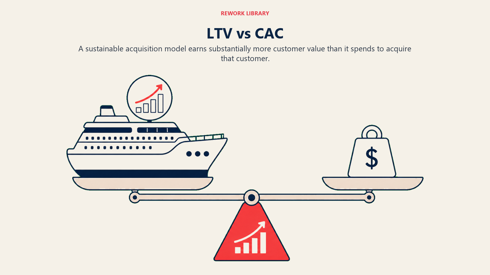 LTV vs CAC illustrated as a wide direct comparison balance places a large lifetime-value vessel against a smaller acquisition-cost weight, with a coral profitability fulcrum