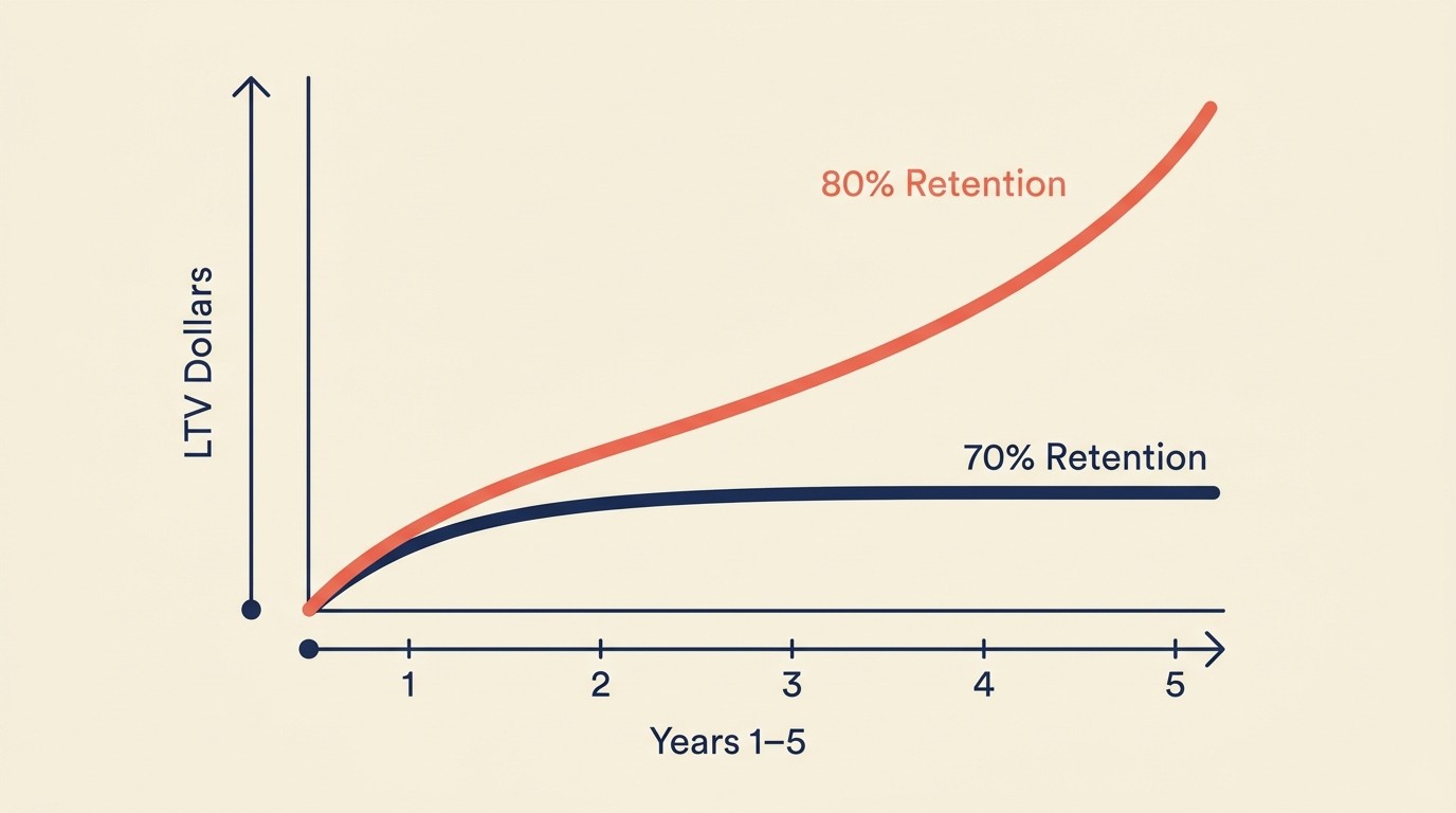 Exponential curve showing how small retention improvements create outsized LTV gains
