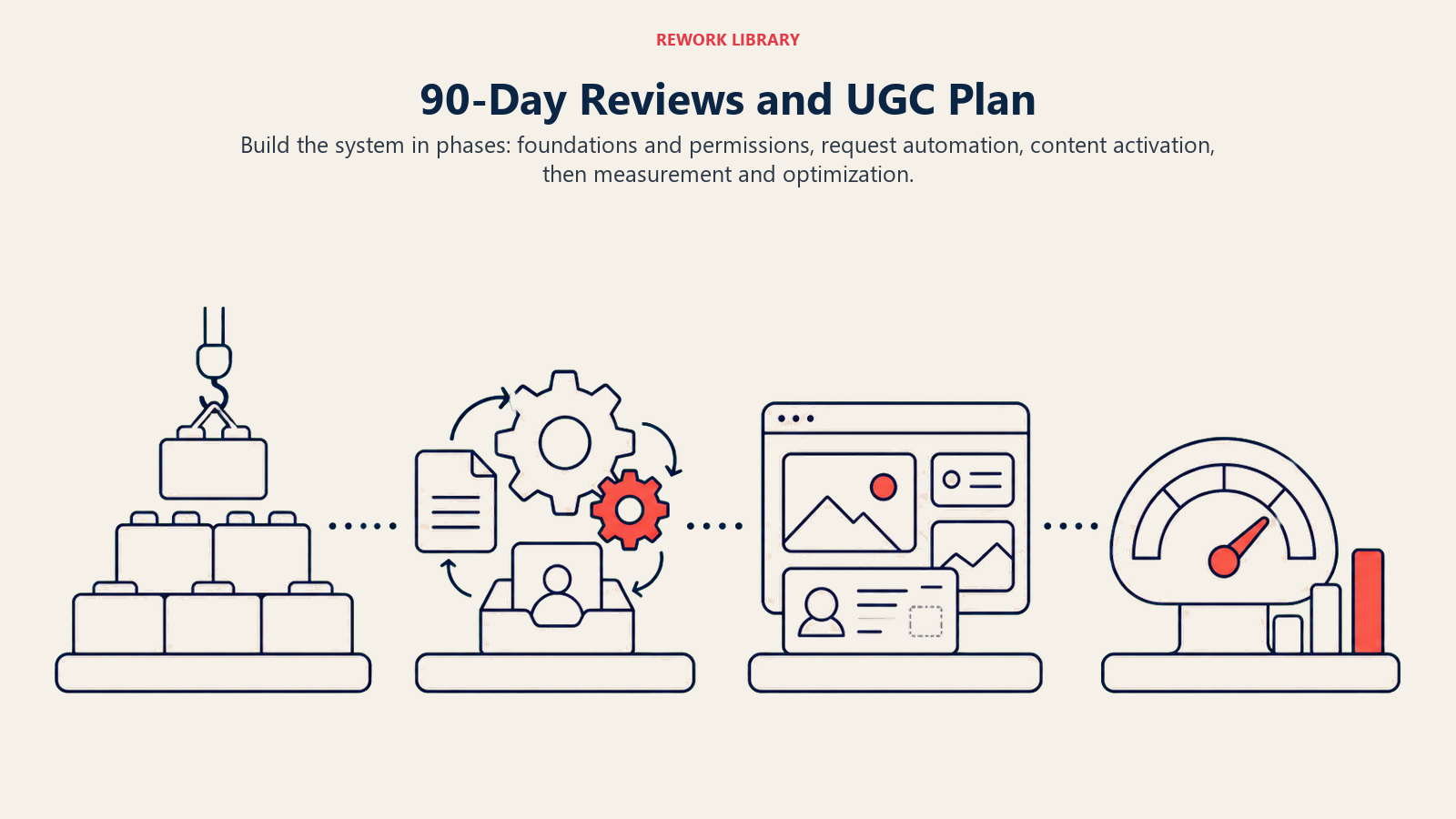 90-Day Reviews and UGC Plan: a wide four-phase rollout timeline using foundation blocks, automated request gears, proof display panels, and a measurement gauge. use objects only, no numbers or text
