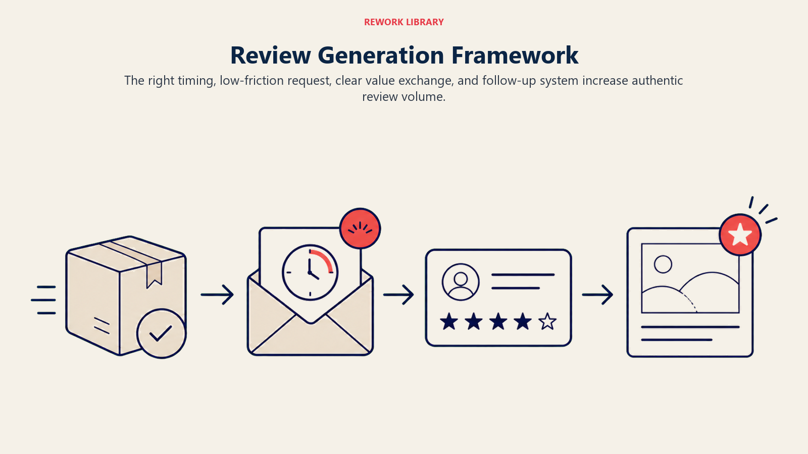 Review Generation Framework: a wide four-stage route from delivered package to timed request envelope to simple review card to published proof tile, with the completion moment coral