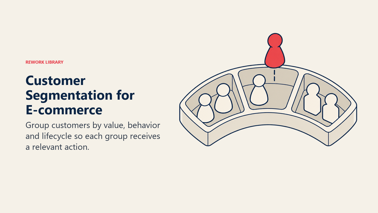 E-commerce customers sorted into actionable groups by shared value, behavior and lifecycle characteristics.