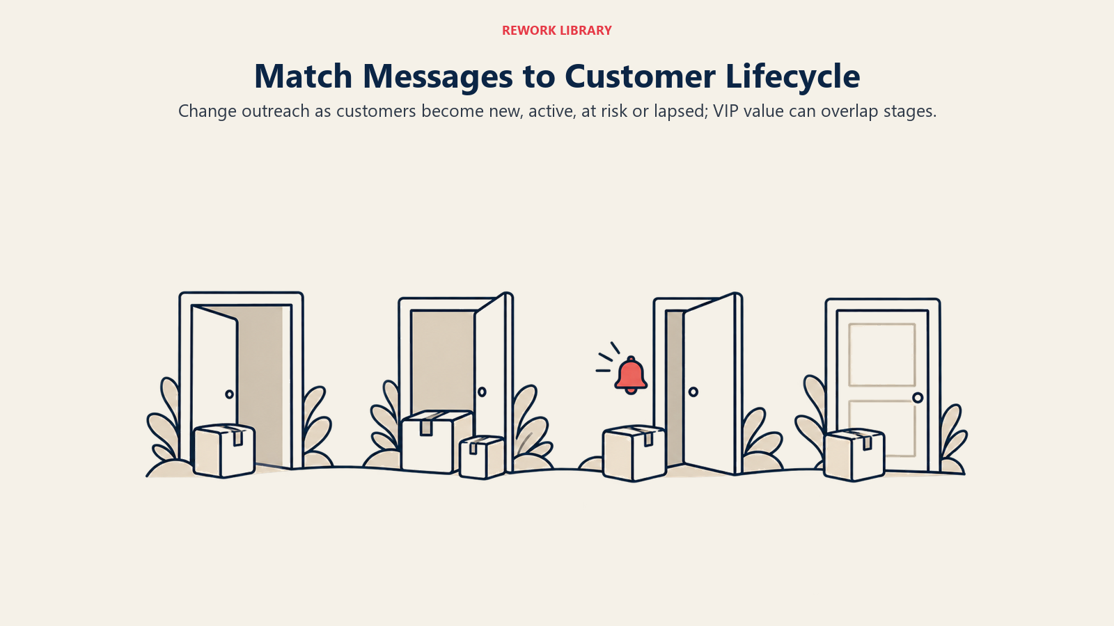 Lifecycle messaging changes for new, active, at-risk and lapsed customers, with VIP status treated separately.