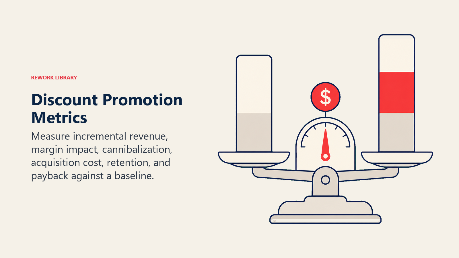 Discount Promotion Metrics illustrated by a promotion measurement balance with baseline and lift columns plus a coral true-profit indicator