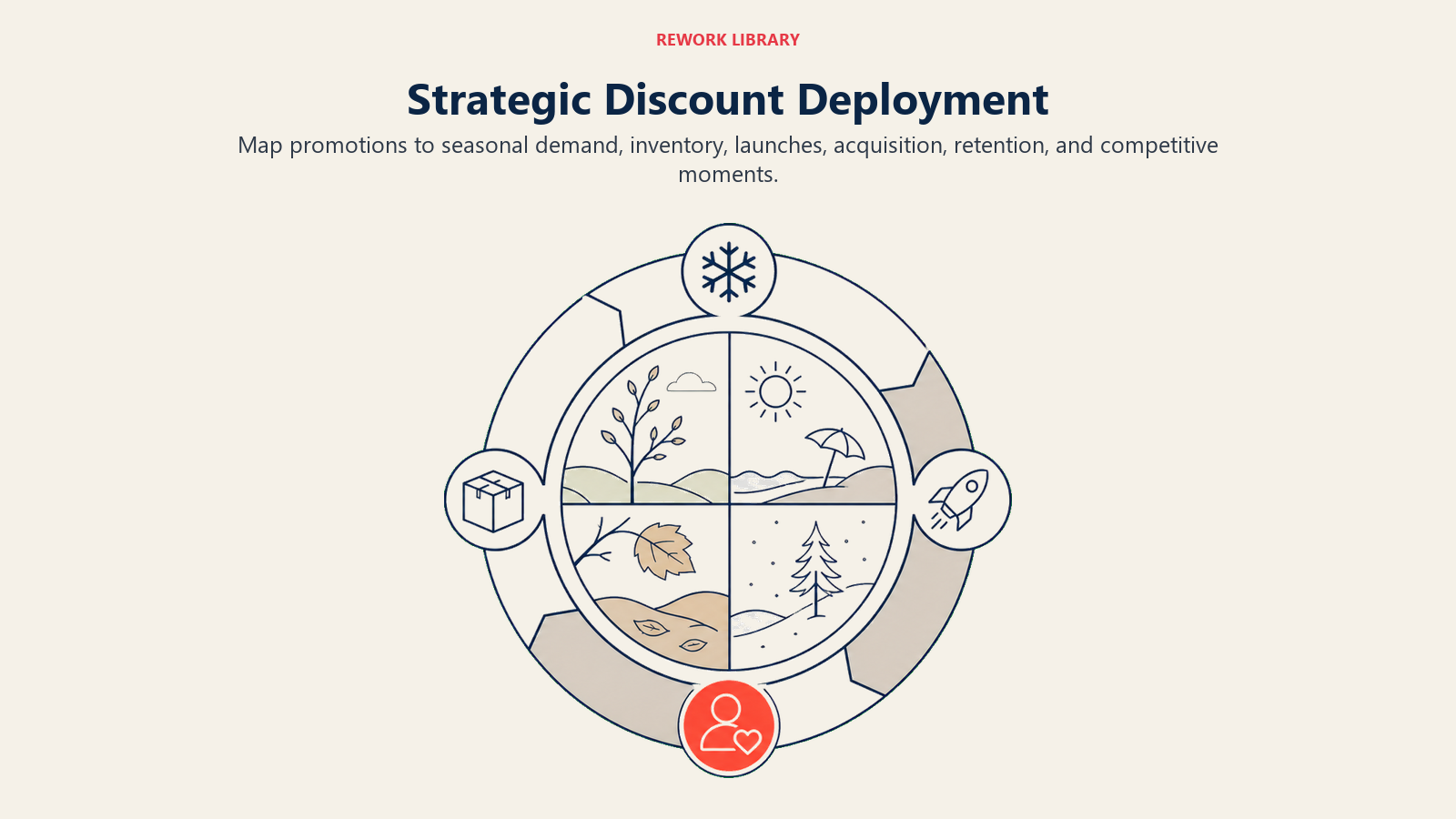 Strategic Discount Deployment illustrated by a wide annual promotion calendar with distinct seasonal, inventory, launch, and retention windows