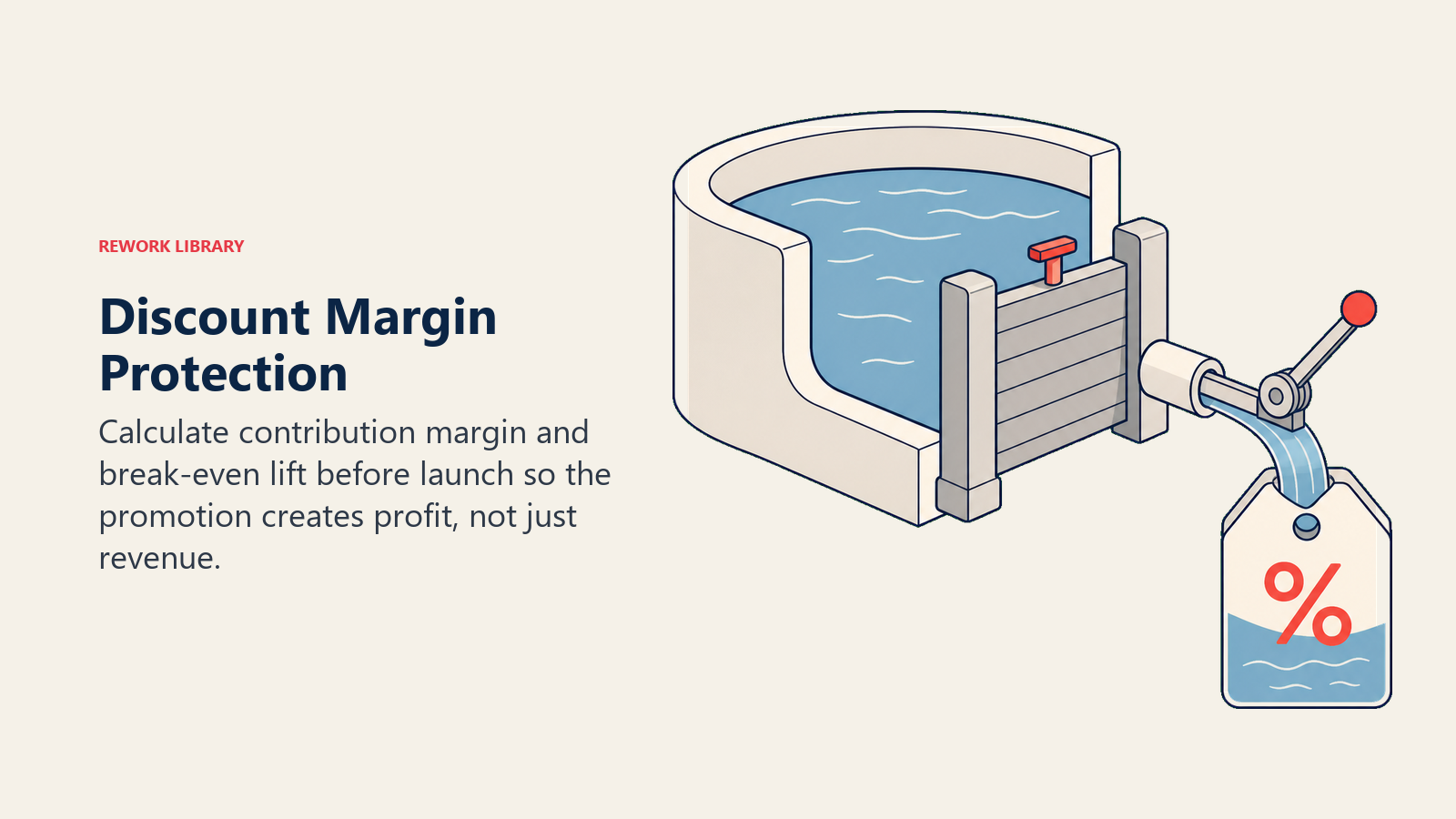 Discount Margin Protection illustrated by a margin reservoir protected by a break-even gate as a discount lever draws from it